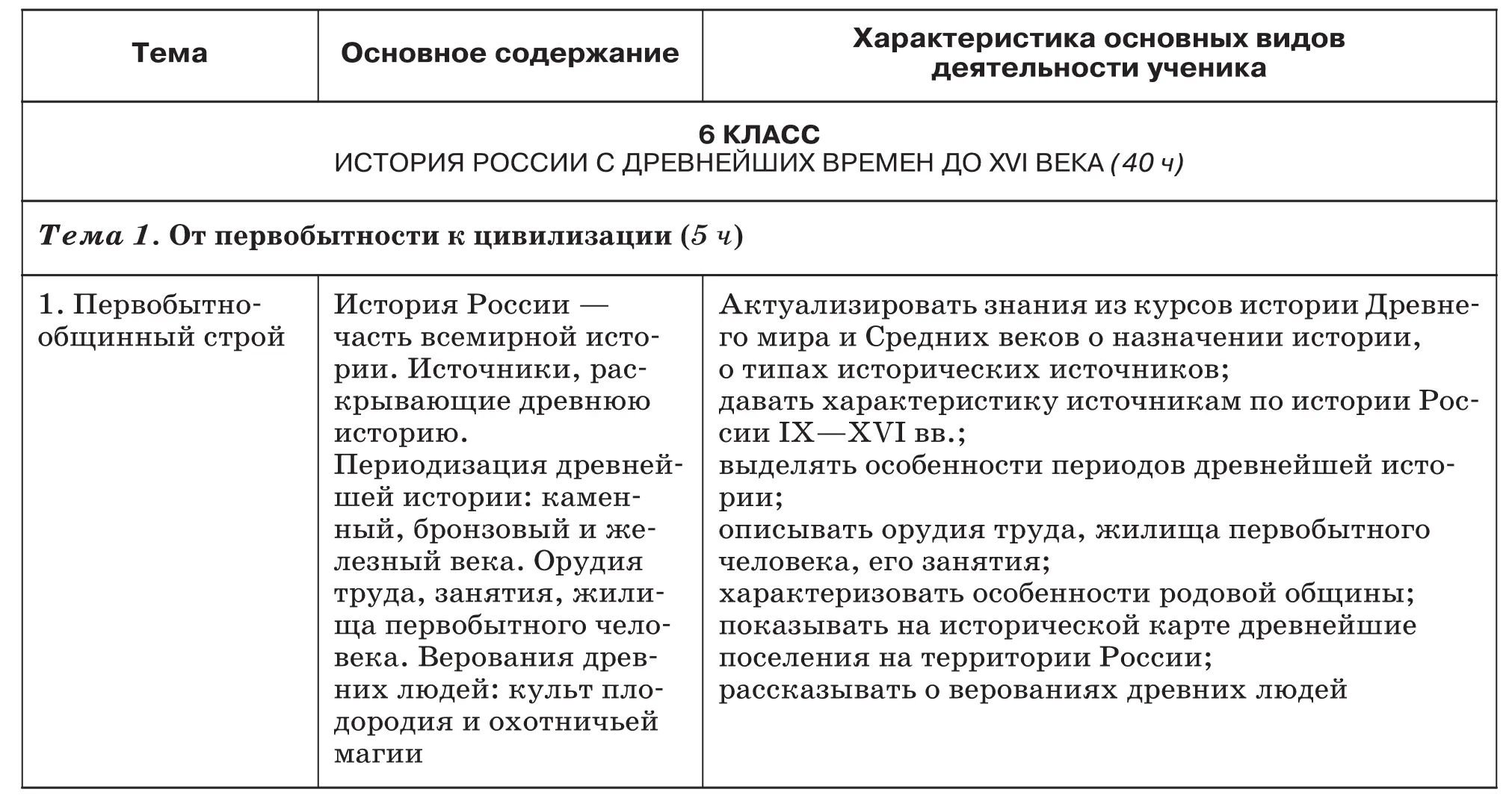 История России С древнейших времен до XVI века 6 класс Методическое пособие к учебнику А Ф Киселева В П Попова - фото 1