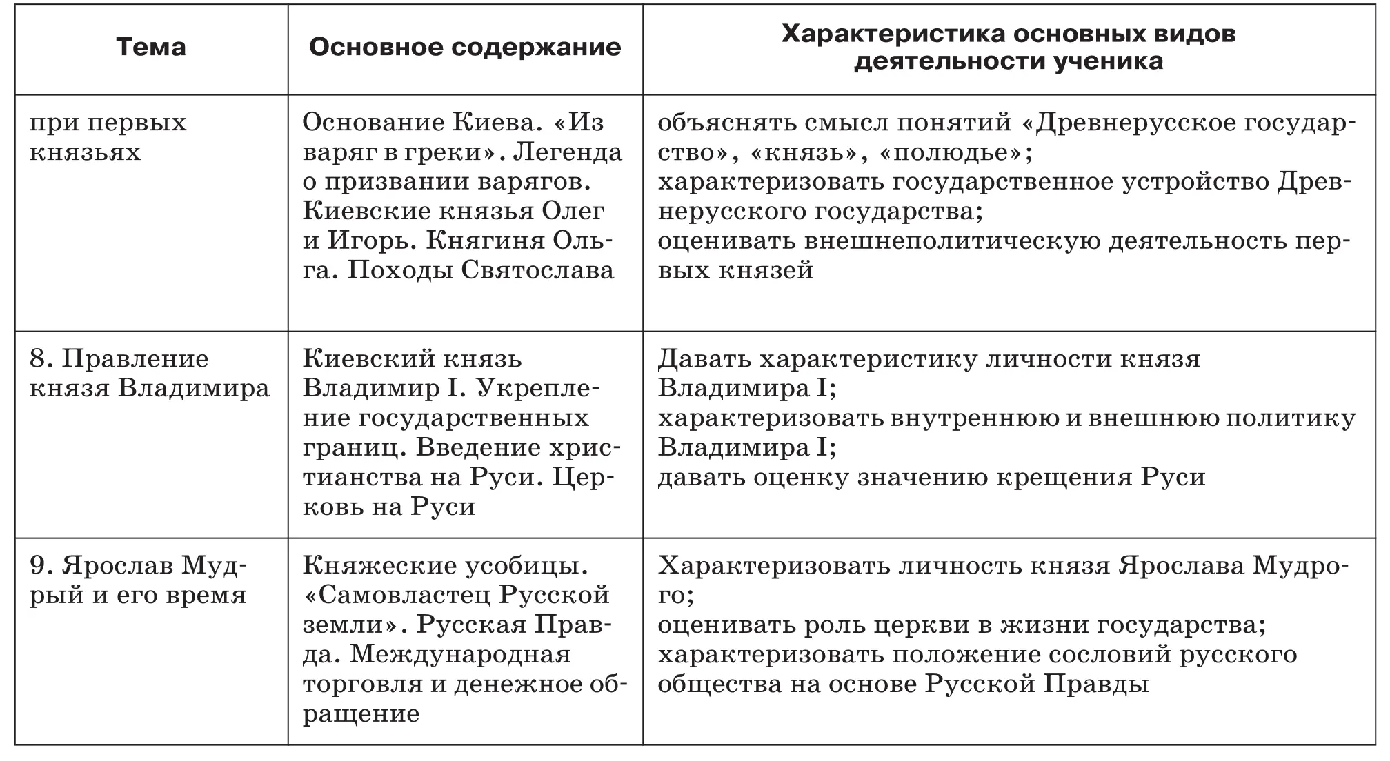 История России С древнейших времен до XVI века 6 класс Методическое пособие к учебнику А Ф Киселева В П Попова - фото 4