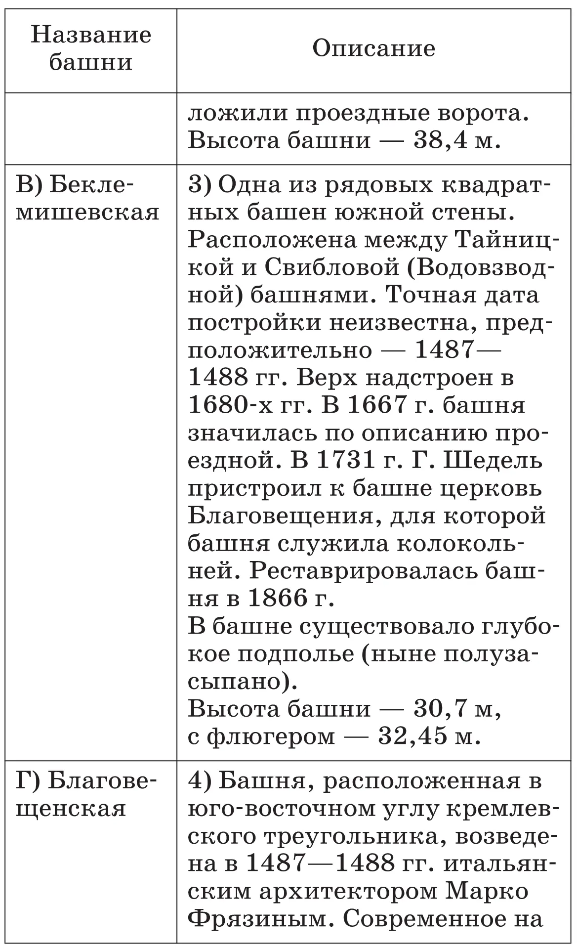 История России С древнейших времен до XVI века 6 класс Методическое пособие к учебнику А Ф Киселева В П Попова - фото 141