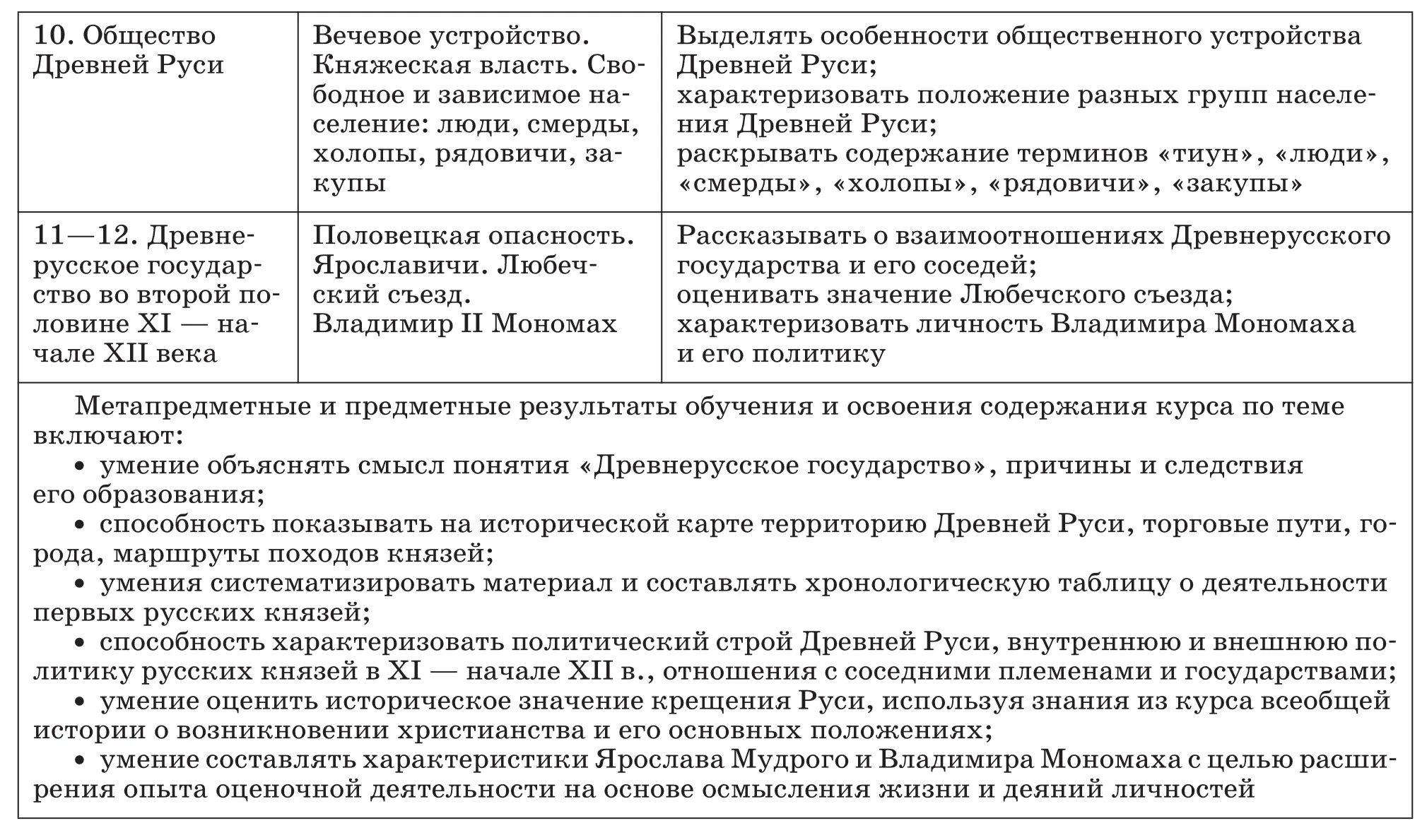 История России С древнейших времен до XVI века 6 класс Методическое пособие к учебнику А Ф Киселева В П Попова - фото 5