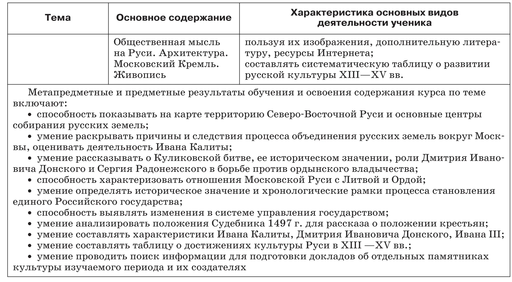 История России С древнейших времен до XVI века 6 класс Методическое пособие к учебнику А Ф Киселева В П Попова - фото 12