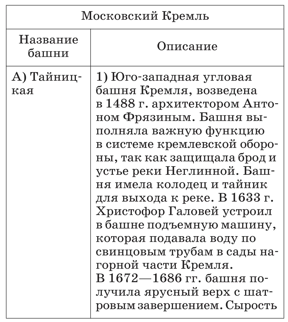 История России С древнейших времен до XVI века 6 класс Методическое пособие к учебнику А Ф Киселева В П Попова - фото 138