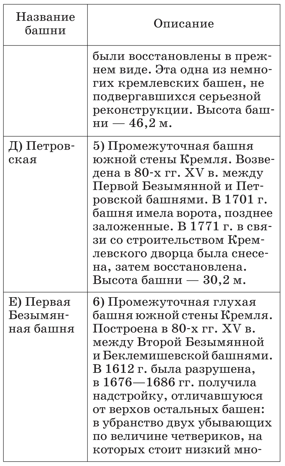 История России С древнейших времен до XVI века 6 класс Методическое пособие к учебнику А Ф Киселева В П Попова - фото 143