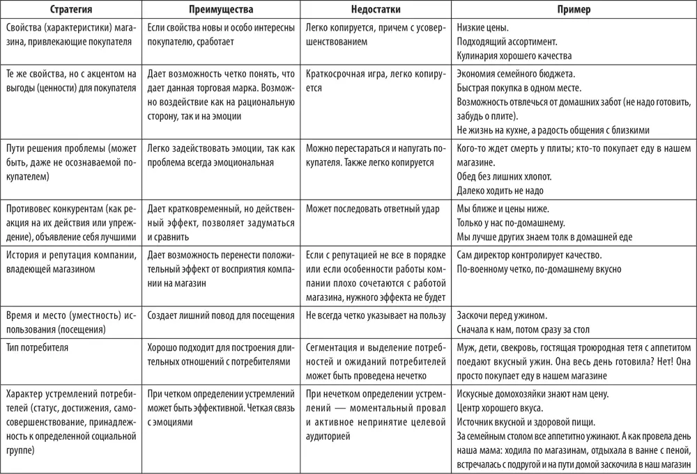 Концепция магазина Концепция магазина это руководящая идея для дальнейшей - фото 11