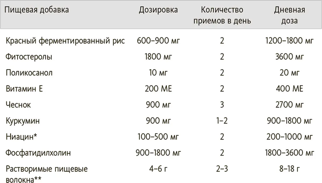 Статины Если натуральные добавки не помогли нормализовать уровни холестерина - фото 8