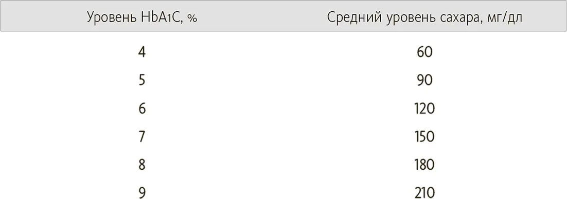 Мы считаем что оптимальный уровень HbA1С менее 58 это соответствует - фото 14
