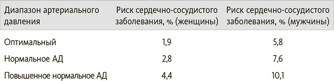 Эта таблица показывает что при высоком нормальном давлении которое даже не - фото 18