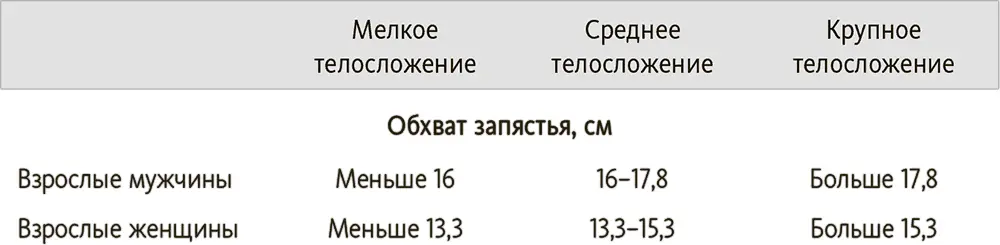 2 Определяем свой оптимальный вес Таблица 132 Идеальный диапазон веса у - фото 34