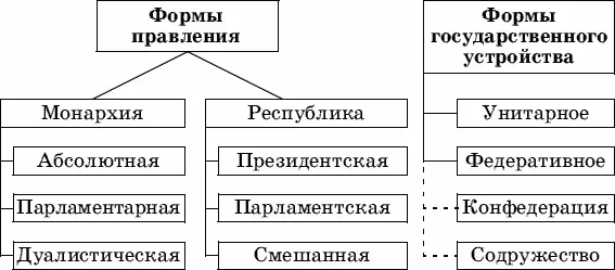 По форме правления государства различаются в зависимости от того как - фото 1