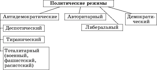 Рис 2 Виды политических режимов Признаки демократического режимадемократии - фото 2