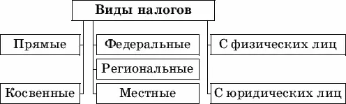 Виды налогов в РФ Причины понятны эти налоги они должны вычитать из того что - фото 13