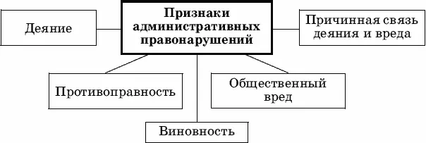 Признаки административных правонарушений Каковы признаки административных - фото 14
