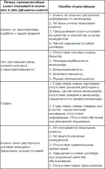Анализ причин благодаря которым клиент не имеет задолженности - фото 10