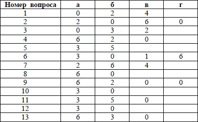 Оценка результатов теста 7 Вы набрали более 40 очков У вас очень много - фото 1