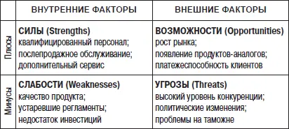 Например если сделав SWOTанализ вы пришли к выводу что наиболее - фото 10