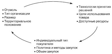 Рис 8Принцип матрешки Постоянныепокупатели с которыми компания - фото 13