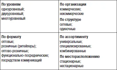 Для эффективной работы отдела каналы сбыта компаниипосредники так же как и - фото 15