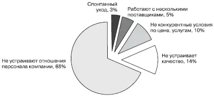 Рис 9Причины ухода клиентов Средний показатель потерянных клиентов в год - фото 16