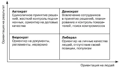 Рис 13Стили управления Наиболее предпочитаемым является демократический стиль - фото 21
