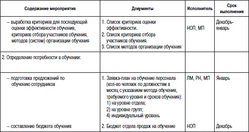 Приложение 10 Регламент оценки аттестации сотрудников отдела продаж - фото 108