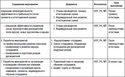 Приложение 10 Регламент оценки аттестации сотрудников отдела продаж НОП - фото 110