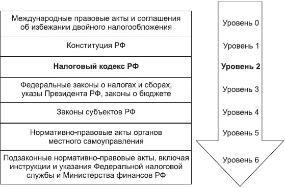Рис 1Схема налогового законодательства РФ Когда система налогового - фото 1