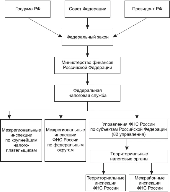 Рис 2Схема взаимодействия налоговых органов РФ Несмотря на казалось бы - фото 2