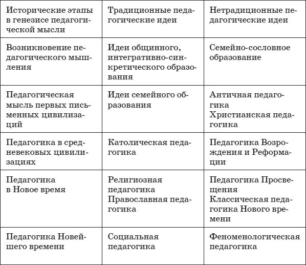 Таблица 2 Традиционные и нетрадиционные институты образования в истории - фото 1