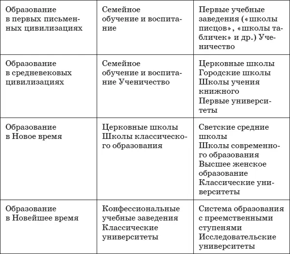 Разумеется идеи и практики в истории педагогики не разделены непреодолимой - фото 3