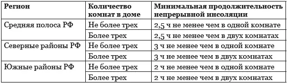 Требования к ориентации жилых домов по сторонам света носят рекомендательный - фото 8