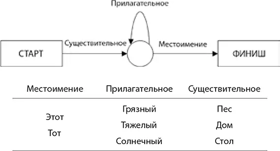 Используя эту таблицу вы можете составить например такие словосочетания - фото 3