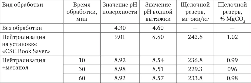 Полученные результаты показали что обработка нейтрализованных образцов - фото 26