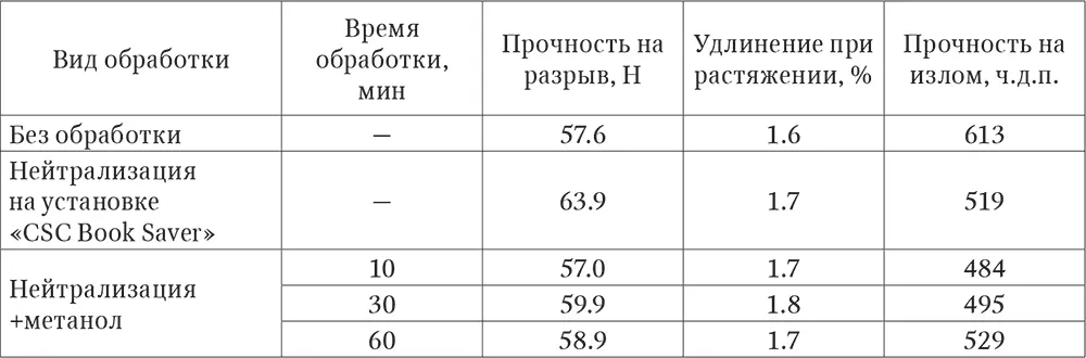 Обработка только спиртами тестовой бумаги также не вызывает изменения - фото 28