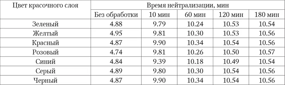 Вывод Длительный контакт бумаги документа с нейтрализующим раствором и - фото 37