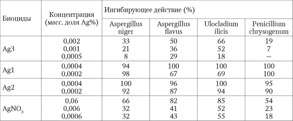 С целью поиска новых биоцидов для защиты небиостойких реставрационных - фото 106