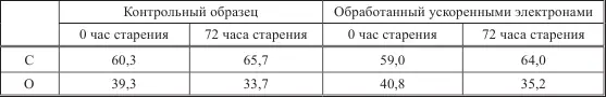 В результате обработки ускоренными электронами несколько увеличивается - фото 20