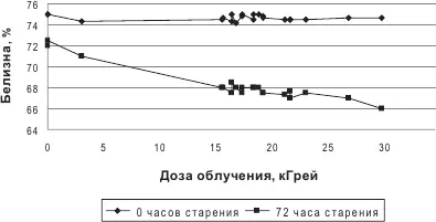 Рис 2 Изменение белизны в зависимости от дозы облучения в процессе - фото 22