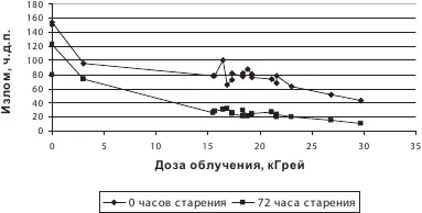 Рис 3 Изменение сопротивления излому в зависимости от дозы облучения в - фото 23