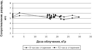 Рис 4 Изменение показателя сопротивления разрыву в зависимости от дозы - фото 24