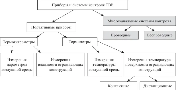 Рис 1 Встроенная технология Plug Play позволяет подключать измерительные - фото 148