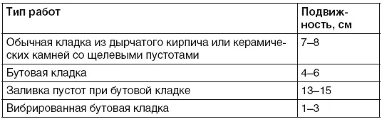 Основные правила кирпичной кладки в гараже Кирпичная кладка применяется для - фото 22
