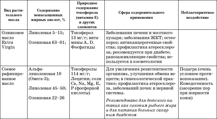 Растительное масло Правда о целительных свойствах - фото 2