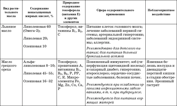 Растительное масло Правда о целительных свойствах - фото 4