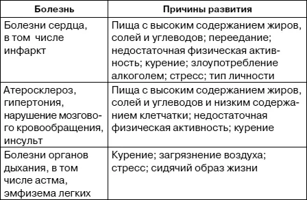 Наиболее частые заболевания в среднем возрасте связаны с патологией - фото 1