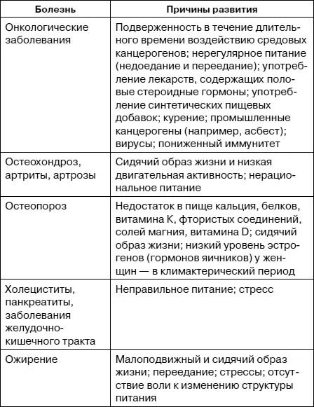 Наиболее частые заболевания в среднем возрасте связаны с патологией - фото 2