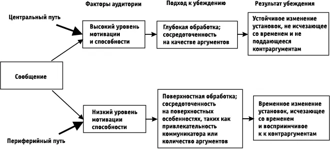 РисДва пути убеждения центральный и периферийный Вообще говоря когда - фото 59