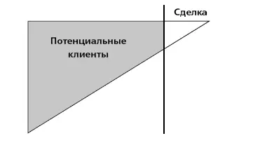 Это большой треугольник Слева потенциальные клиенты с которыми вы - фото 21