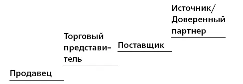На этом уровне мы заключили только одну первую сделку Это как вы понимаете - фото 34