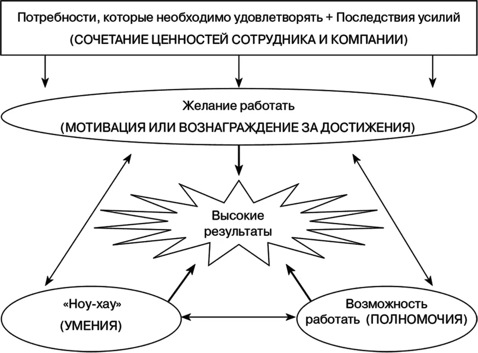 Рис 14 Три классических фактора успешной работы умения ноухау и - фото 8