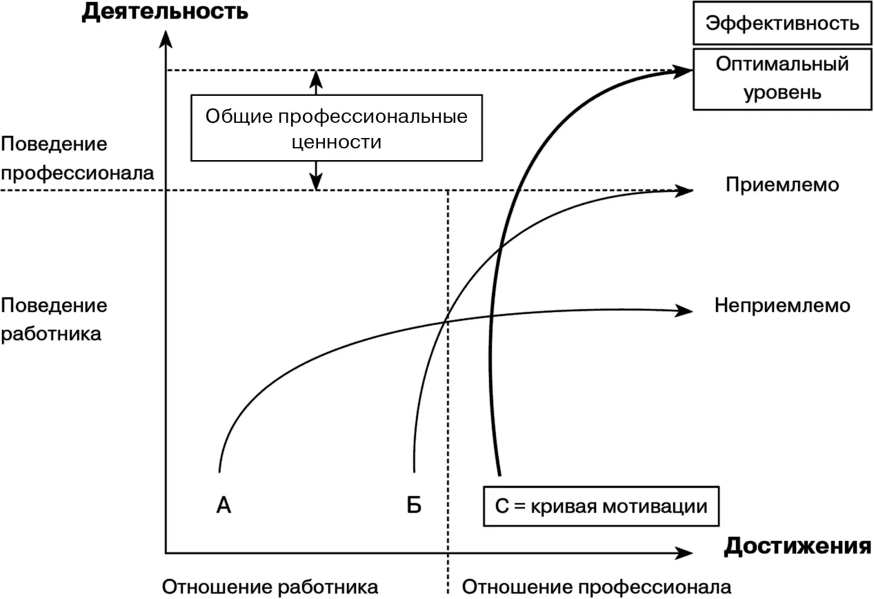 Рис 15 Мотивация на высокие достижения или зачем работать лучше чем - фото 9